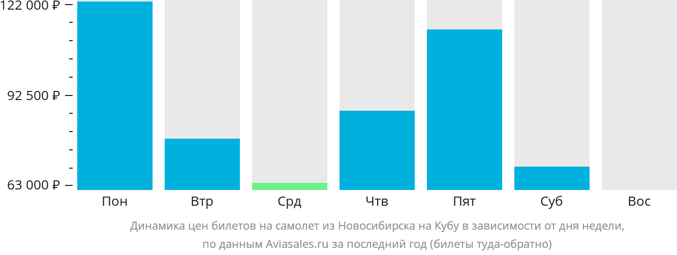 Динамика цен билетов на самолёт из Новосибирска на Кубу в зависимости от дня недели