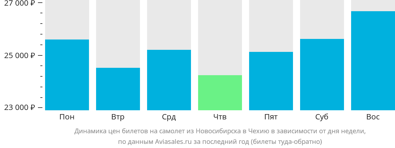 Динамика цен билетов на самолёт из Новосибирска в Чехию в зависимости от дня недели