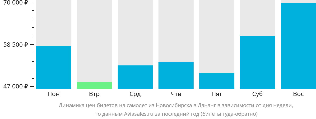 Динамика цен билетов на самолёт из Новосибирска в Дананг в зависимости от дня недели