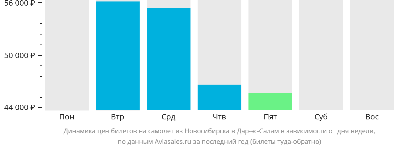Динамика цен билетов на самолёт из Новосибирска в Дар-эс-Салам в зависимости от дня недели