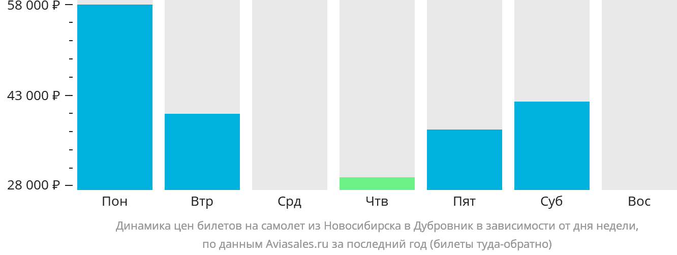Динамика цен билетов на самолёт из Новосибирска в Дубровник в зависимости от дня недели