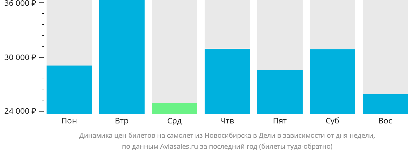 Динамика цен билетов на самолёт из Новосибирска в Дели в зависимости от дня недели