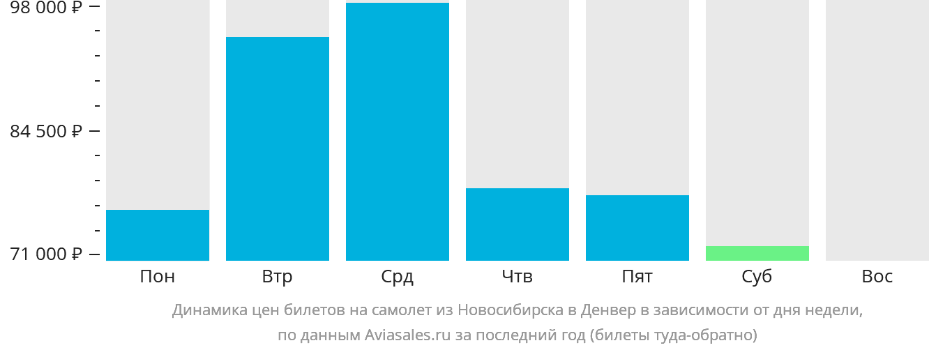 Динамика цен билетов на самолёт из Новосибирска в Денвер в зависимости от дня недели