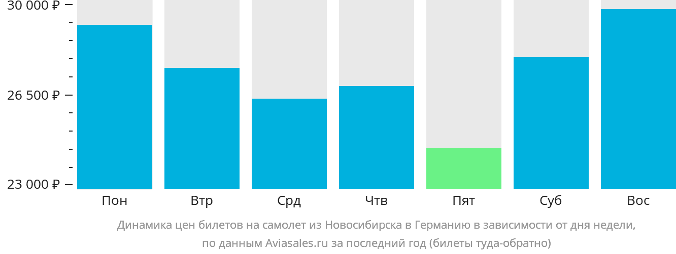 Динамика цен билетов на самолёт из Новосибирска в Германию в зависимости от дня недели