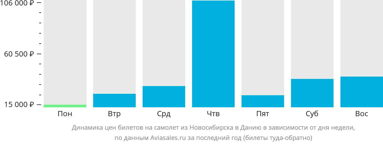 Динамика цен билетов на самолёт из Новосибирска в Данию в зависимости от дня недели