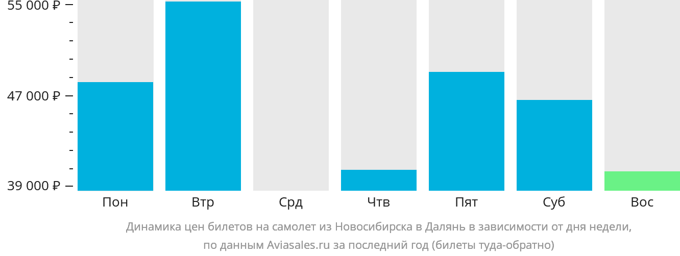Динамика цен билетов на самолёт из Новосибирска в Далянь в зависимости от дня недели