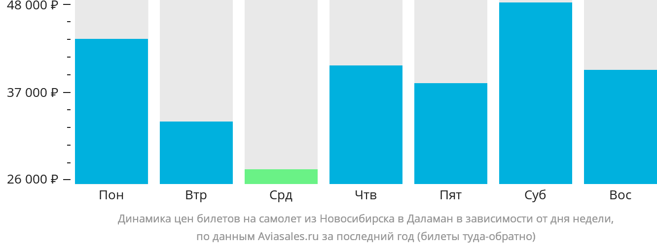 Динамика цен билетов на самолёт из Новосибирска в Даламан в зависимости от дня недели