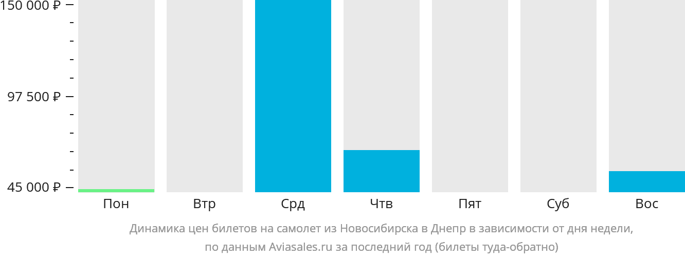 Динамика цен билетов на самолёт из Новосибирска в Днепр в зависимости от дня недели