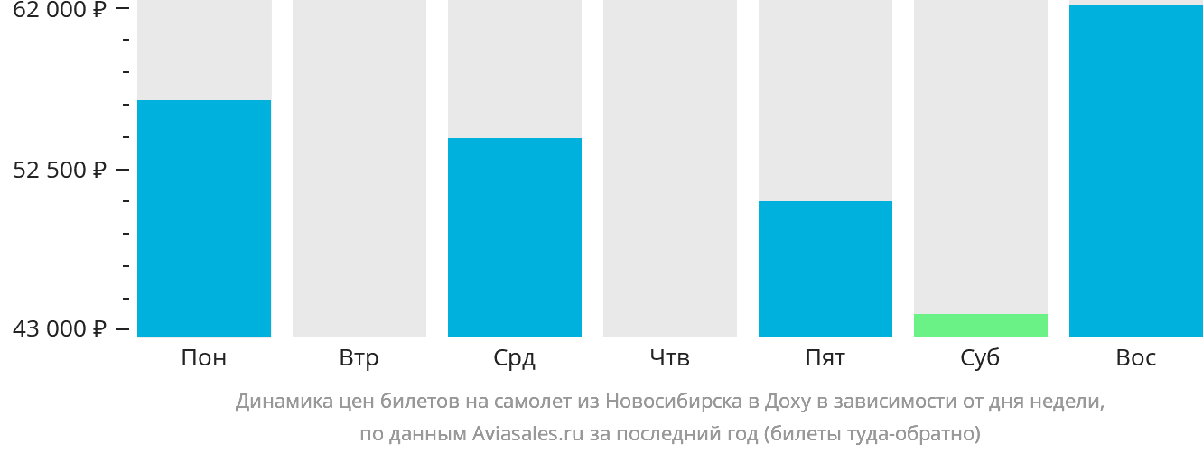 Динамика цен билетов на самолёт из Новосибирска в Доху в зависимости от дня недели