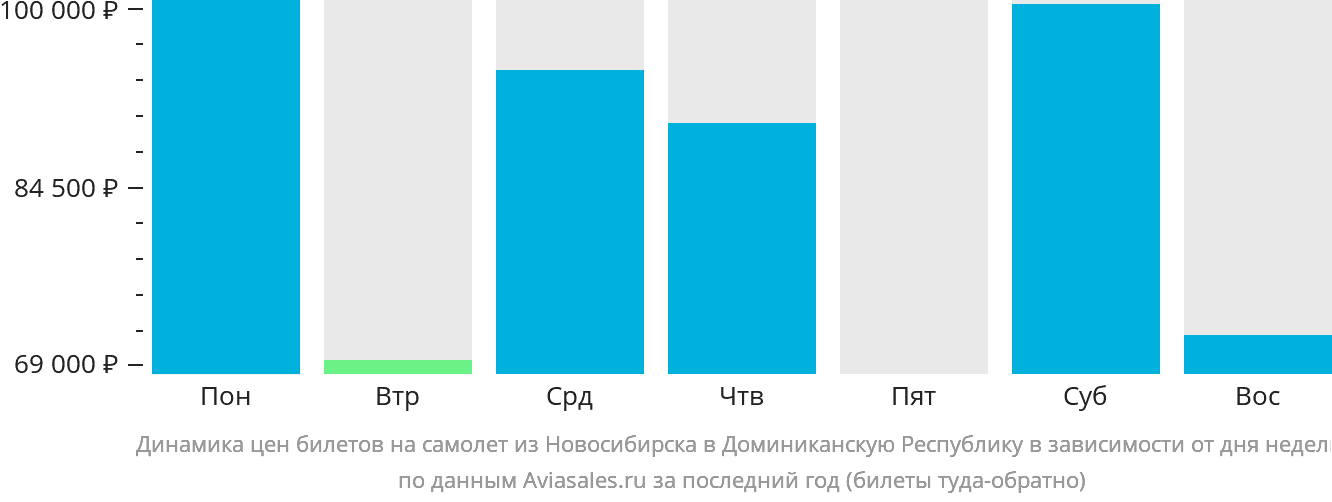 Динамика цен билетов на самолёт из Новосибирска в Доминиканскую Республику в зависимости от дня недели