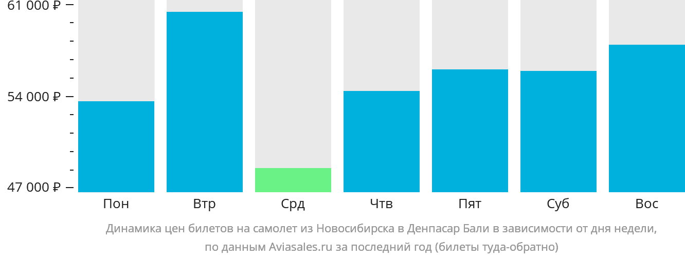 Динамика цен билетов на самолёт из Новосибирска в Денпасар (Бали) в зависимости от дня недели