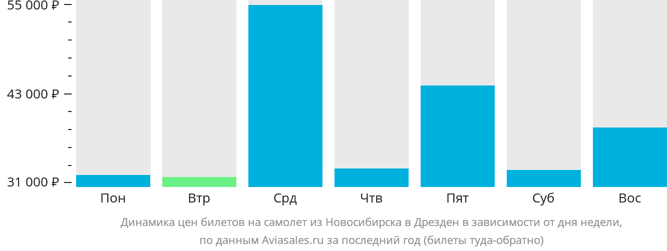 Динамика цен билетов на самолёт из Новосибирска в Дрезден в зависимости от дня недели