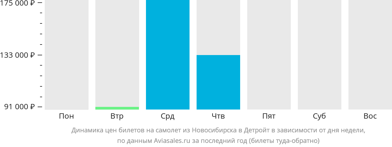Динамика цен билетов на самолёт из Новосибирска в Детройт в зависимости от дня недели