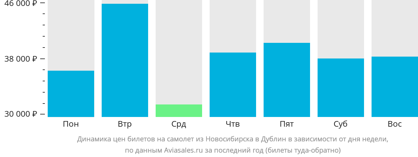 Динамика цен билетов на самолёт из Новосибирска в Дублин в зависимости от дня недели