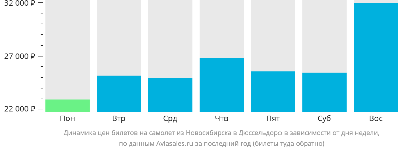 Динамика цен билетов на самолёт из Новосибирска в Дюссельдорф в зависимости от дня недели