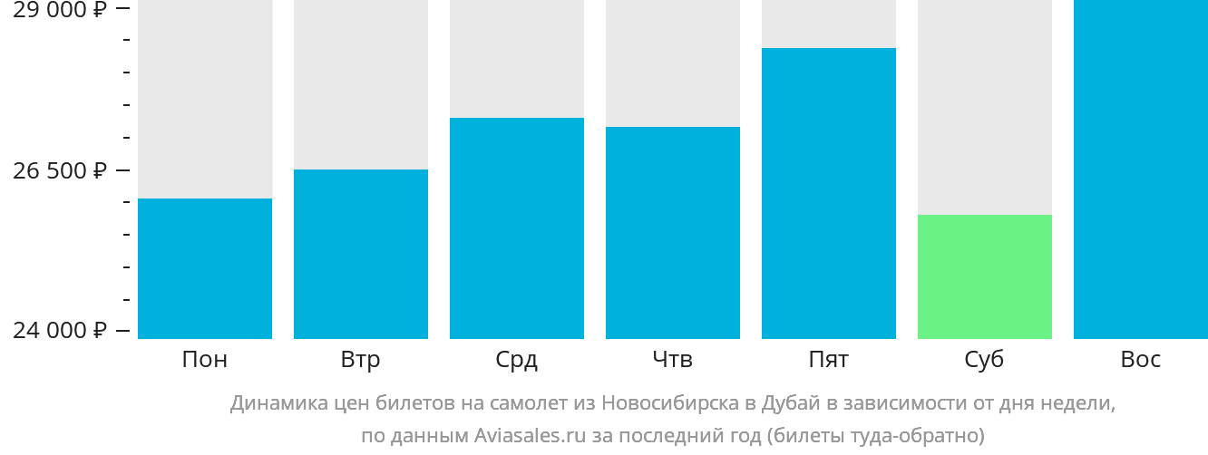 Динамика цен билетов на самолёт из Новосибирска в Дубай в зависимости от дня недели