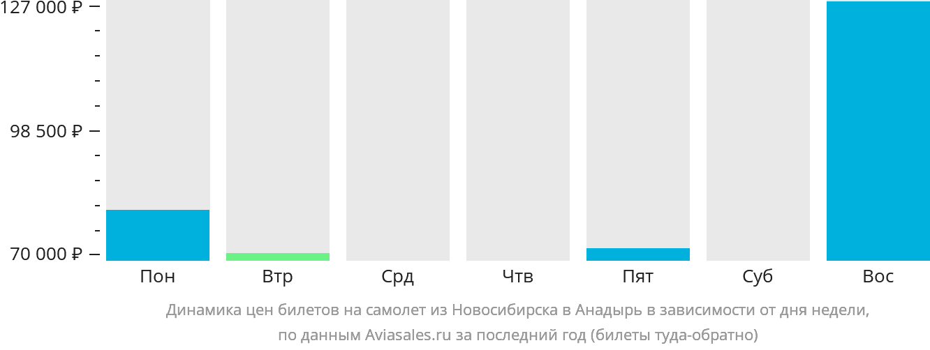 Динамика цен билетов на самолёт из Новосибирска в Анадырь в зависимости от дня недели