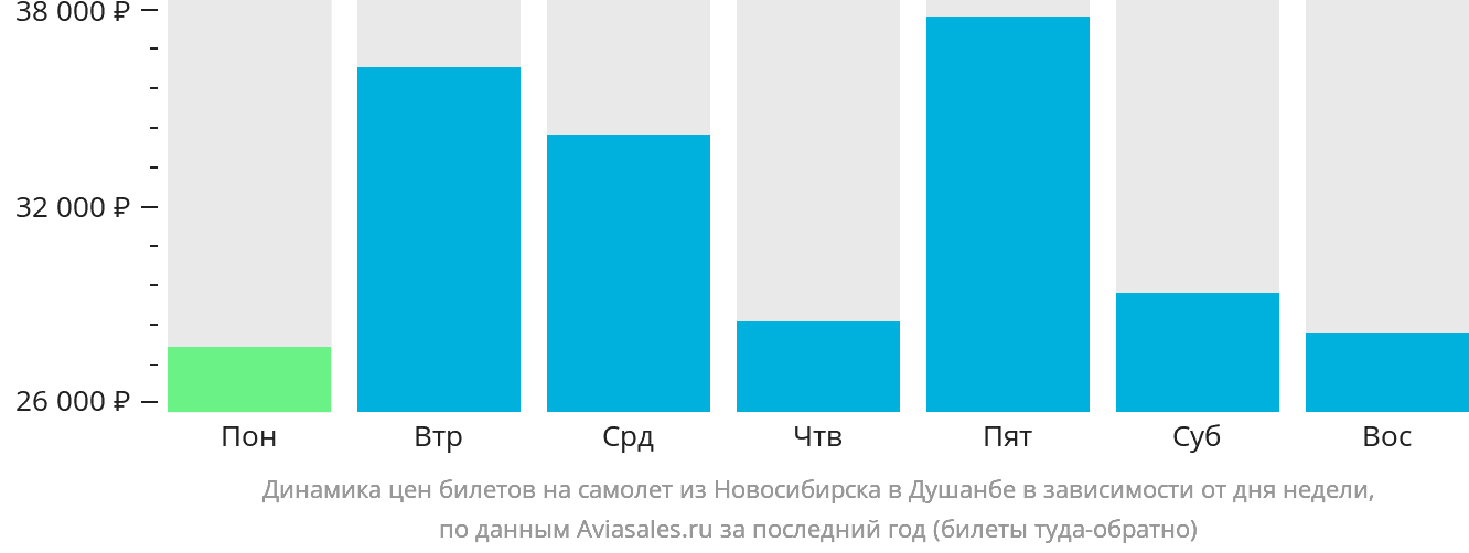 Динамика цен билетов на самолёт из Новосибирска в Душанбе в зависимости от дня недели