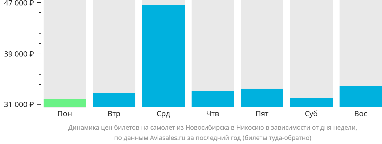 Динамика цен билетов на самолёт из Новосибирска в Эрджан в зависимости от дня недели