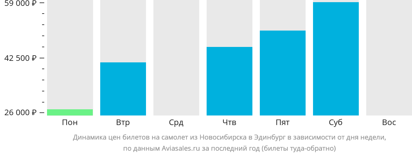 Динамика цен билетов на самолёт из Новосибирска в Эдинбург в зависимости от дня недели