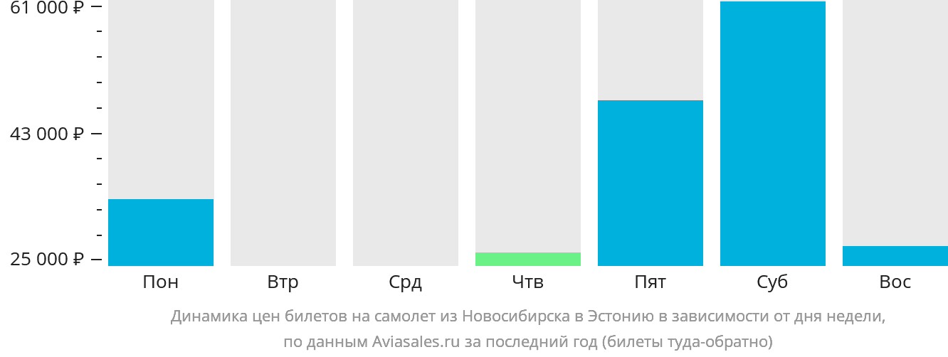 Динамика цен билетов на самолёт из Новосибирска в Эстонию в зависимости от дня недели