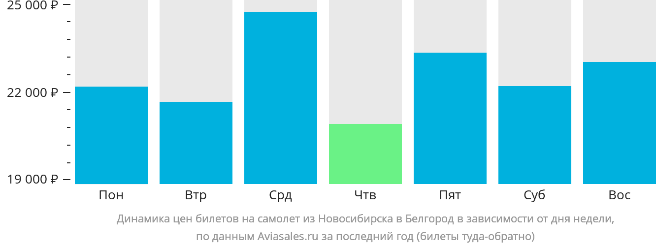 Динамика цен билетов на самолёт из Новосибирска в Белгород в зависимости от дня недели