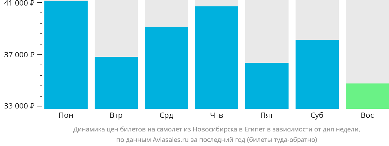 Динамика цен билетов на самолёт из Новосибирска в Египет в зависимости от дня недели