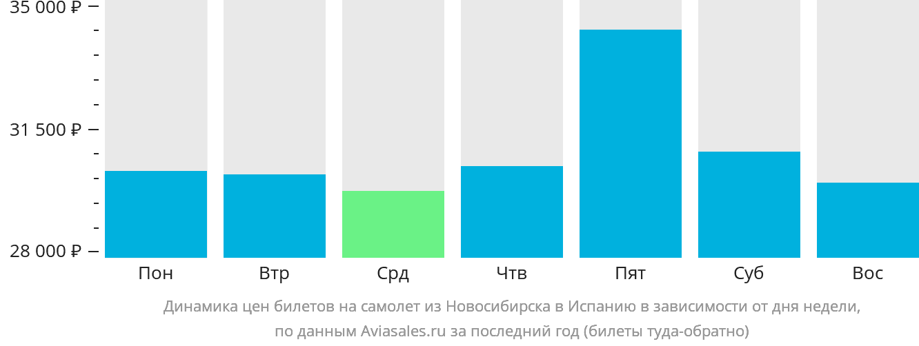 Динамика цен билетов на самолёт из Новосибирска в Испанию в зависимости от дня недели