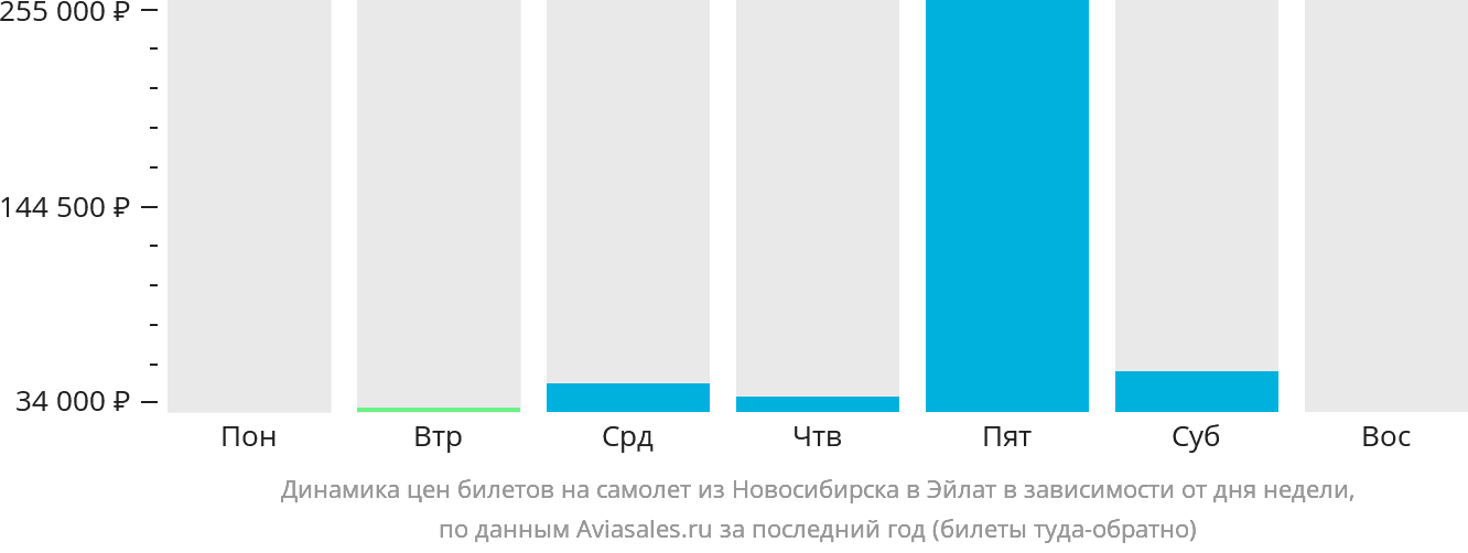Динамика цен билетов на самолёт из Новосибирска в Эйлат в зависимости от дня недели