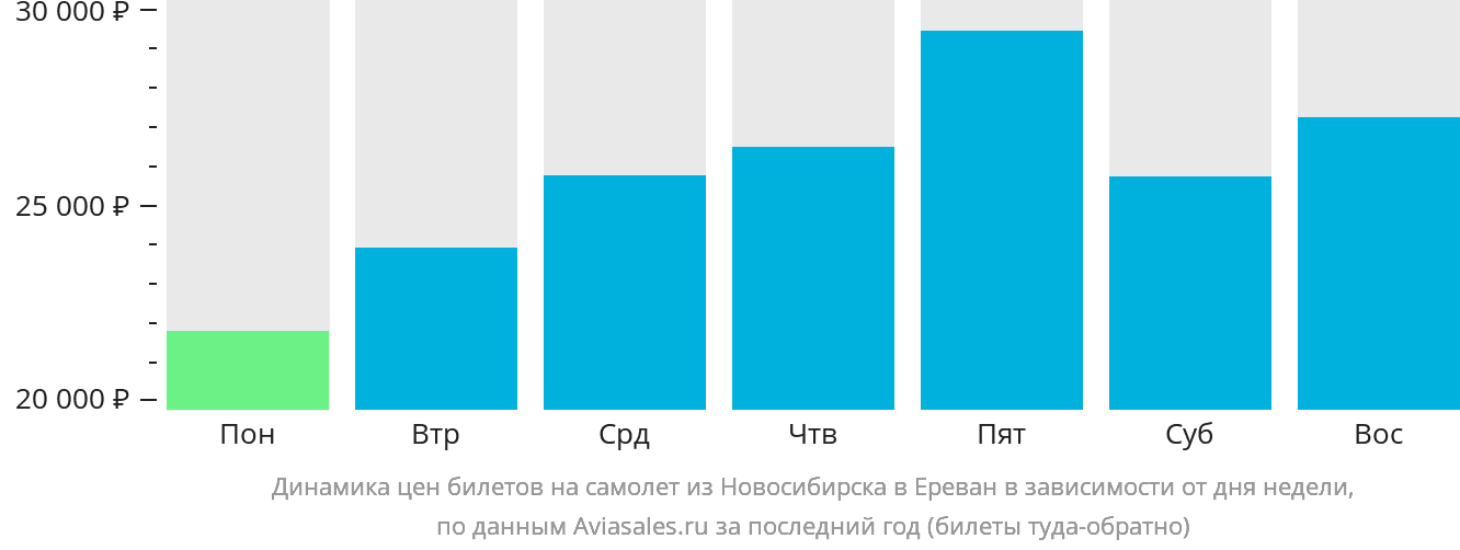 Динамика цен билетов на самолёт из Новосибирска в Ереван в зависимости от дня недели