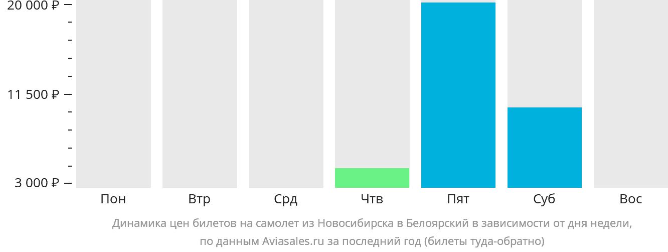 Динамика цен билетов на самолёт из Новосибирска в Белоярский в зависимости от дня недели