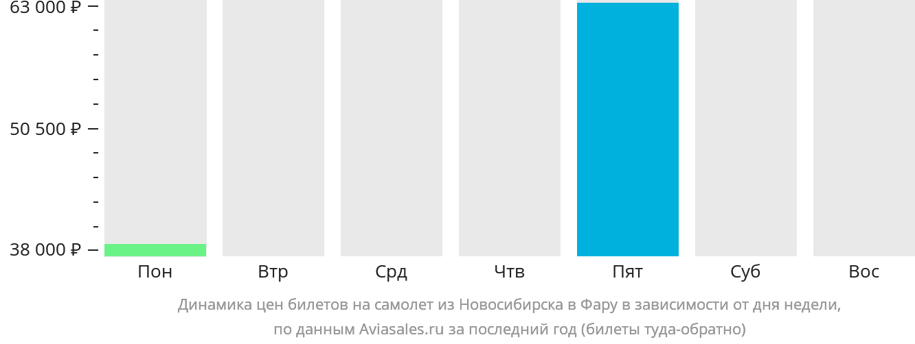 Динамика цен билетов на самолёт из Новосибирска в Фару в зависимости от дня недели