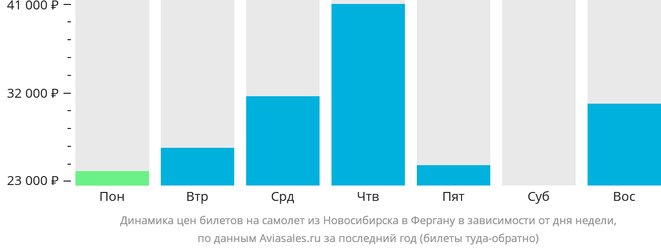 Динамика цен билетов на самолёт из Новосибирска в Фергану в зависимости от дня недели