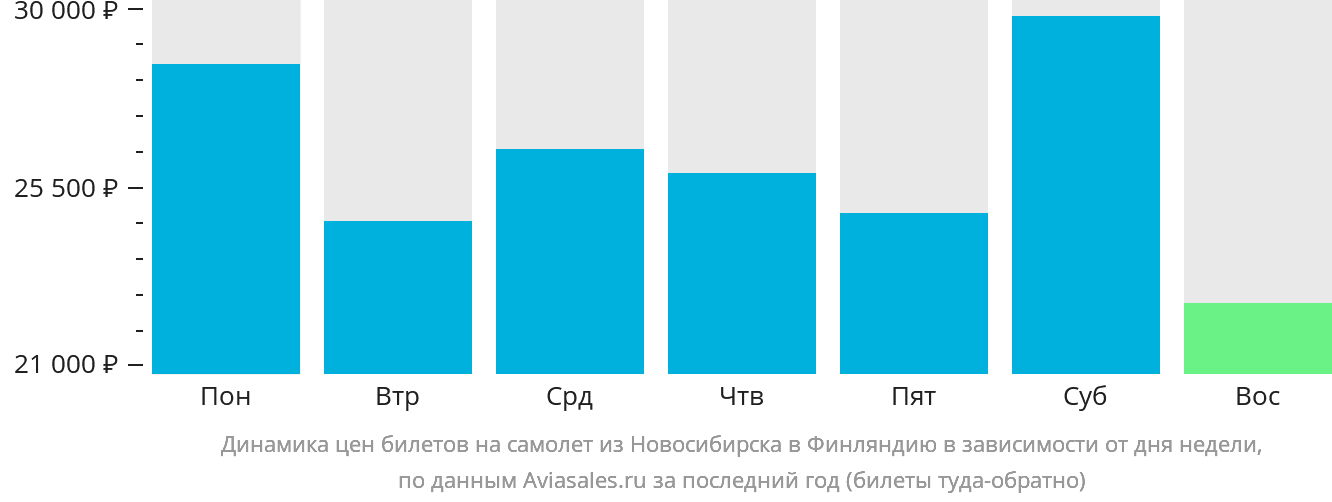 Динамика цен билетов на самолёт из Новосибирска в Финляндию в зависимости от дня недели