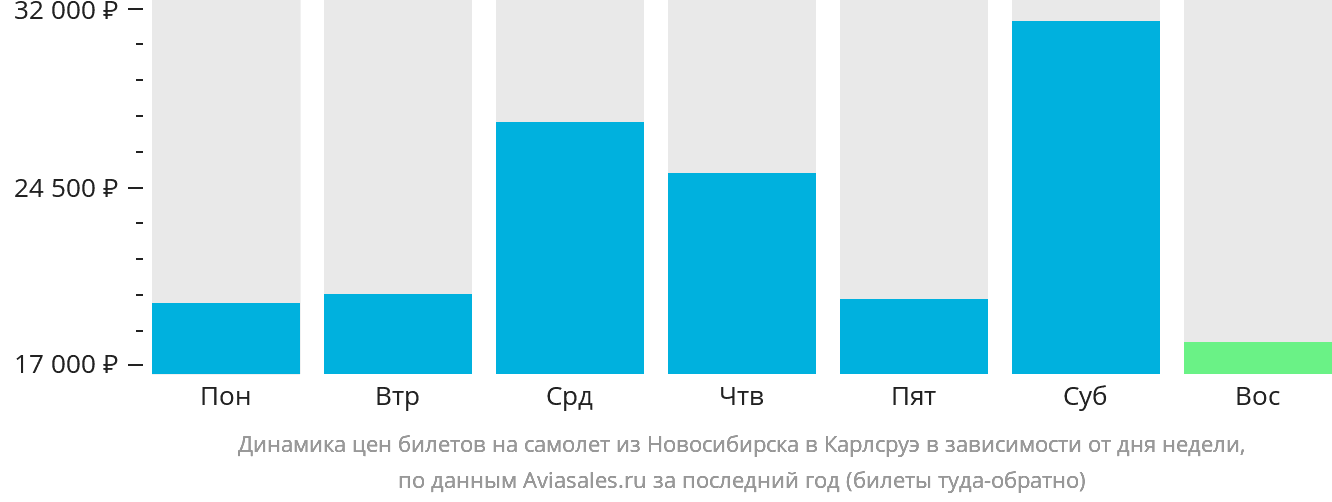 Динамика цен билетов на самолёт из Новосибирска в Карлсруэ в зависимости от дня недели