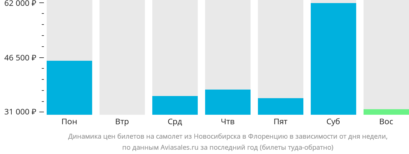 Динамика цен билетов на самолёт из Новосибирска в Флоренцию в зависимости от дня недели