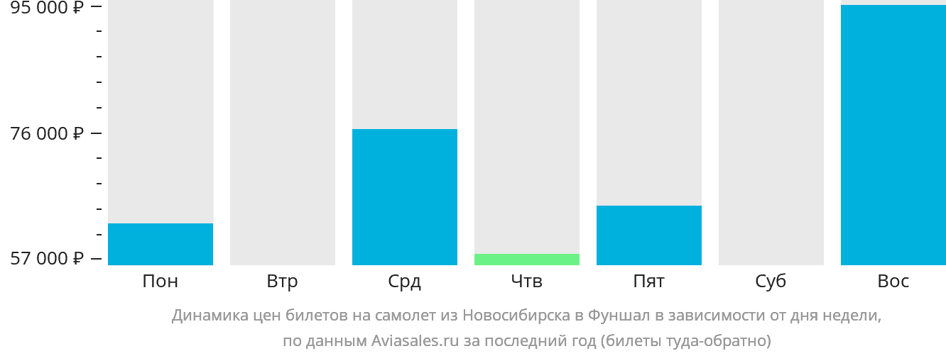 Динамика цен билетов на самолёт из Новосибирска в Фуншал (Мадейра) в зависимости от дня недели