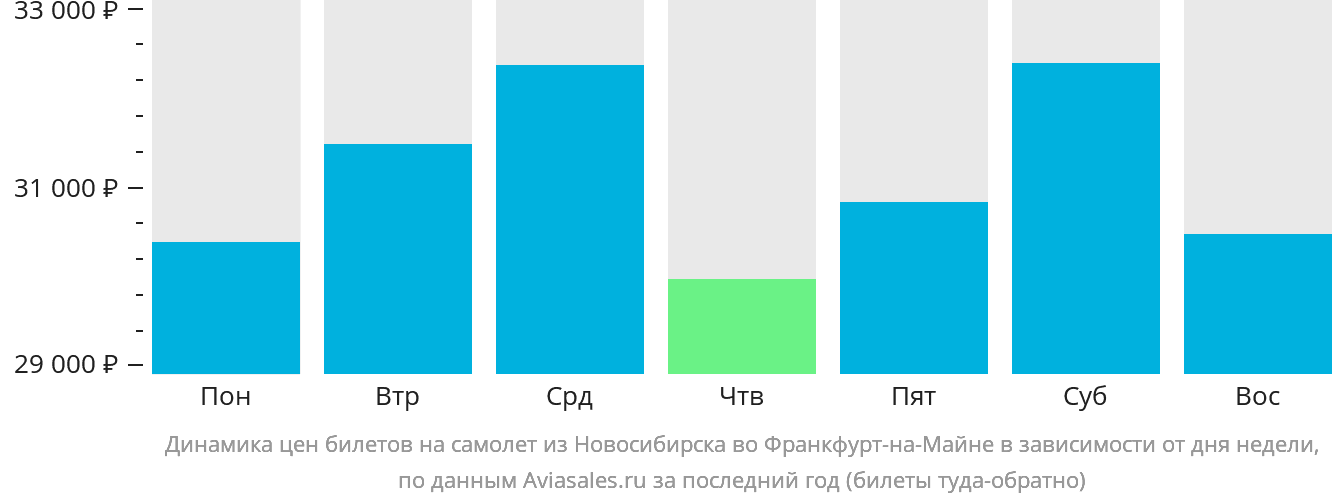Динамика цен билетов на самолёт из Новосибирска во Франкфурт-на-Майне в зависимости от дня недели