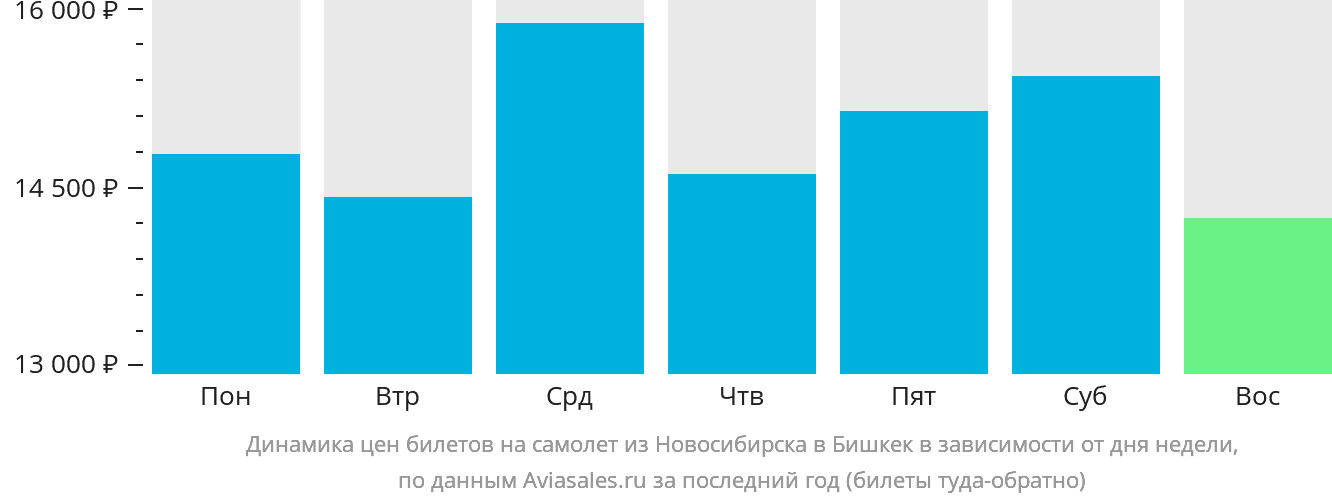 Динамика цен билетов на самолёт из Новосибирска в Бишкек в зависимости от дня недели