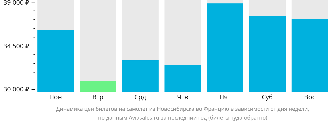 Динамика цен билетов на самолёт из Новосибирска во Францию в зависимости от дня недели