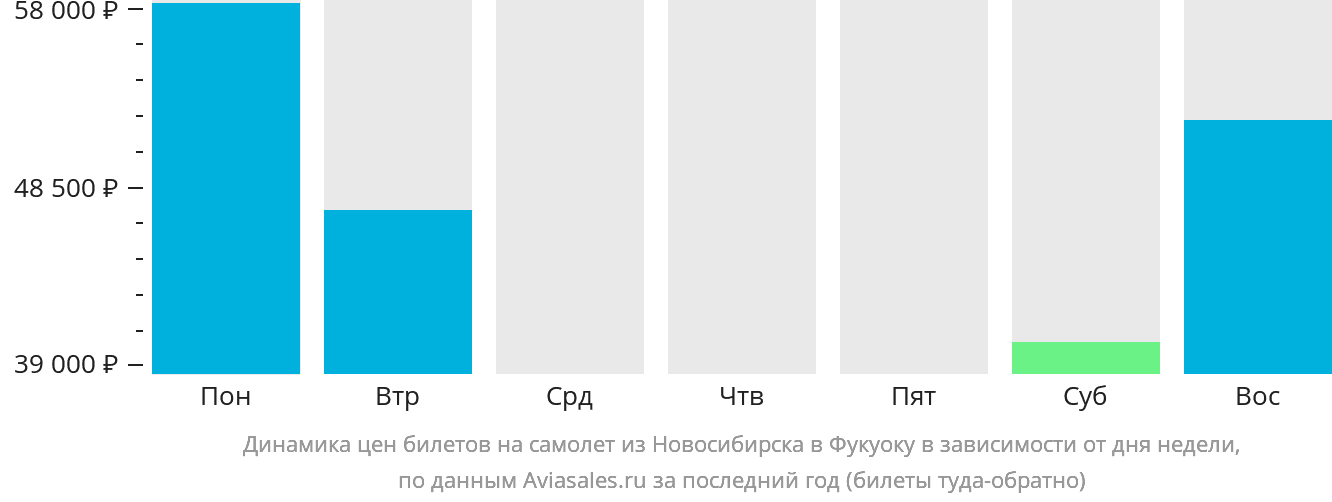 Динамика цен билетов на самолёт из Новосибирска в Фукуоку в зависимости от дня недели