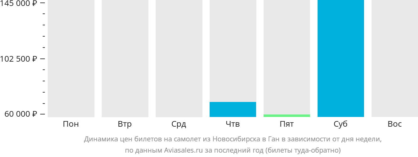 Динамика цен билетов на самолёт из Новосибирска в Ган в зависимости от дня недели
