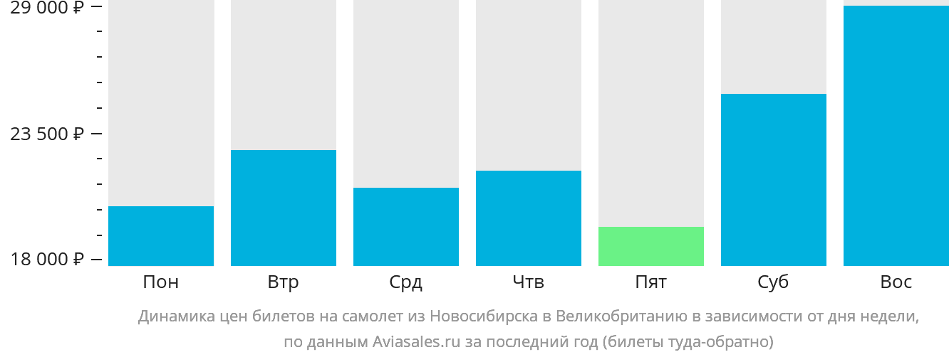 Динамика цен билетов на самолёт из Новосибирска в Великобританию в зависимости от дня недели