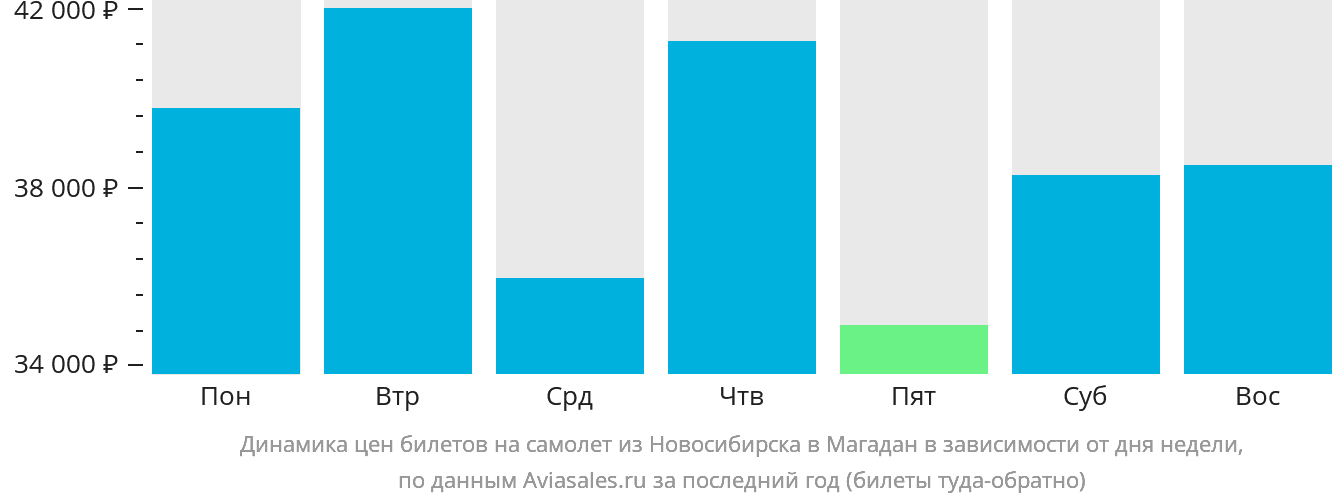 Динамика цен билетов на самолёт из Новосибирска в Магадан в зависимости от дня недели