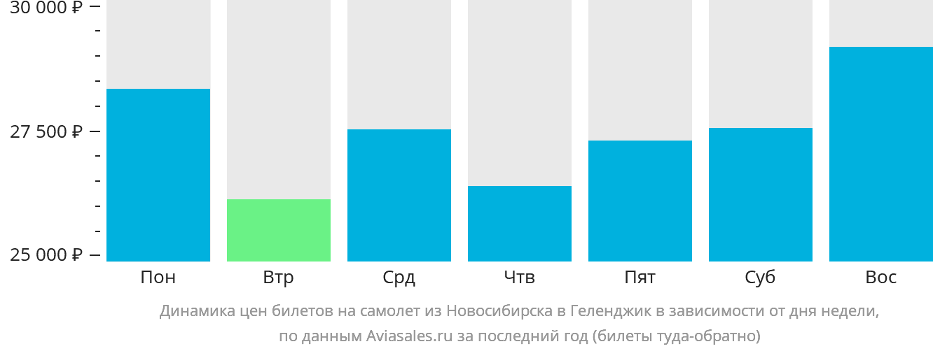 Динамика цен билетов на самолёт из Новосибирска в Геленджик в зависимости от дня недели
