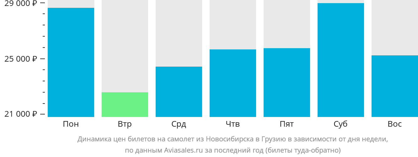 Динамика цен билетов на самолёт из Новосибирска в Грузию в зависимости от дня недели