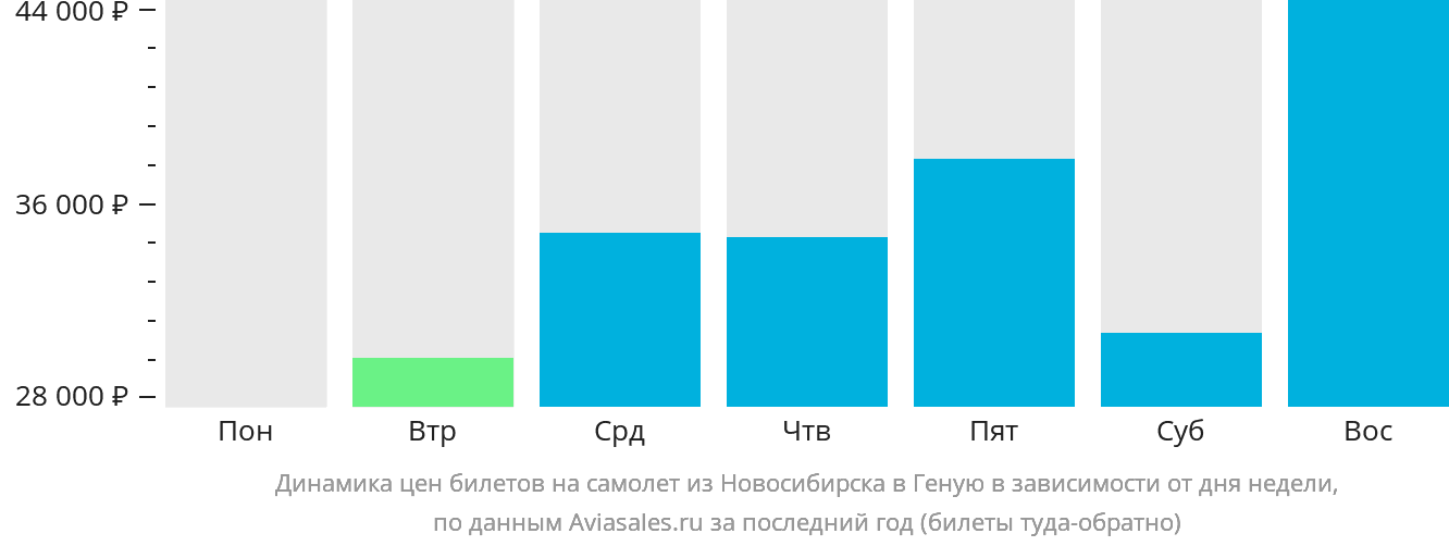 Динамика цен билетов на самолёт из Новосибирска в Геную в зависимости от дня недели