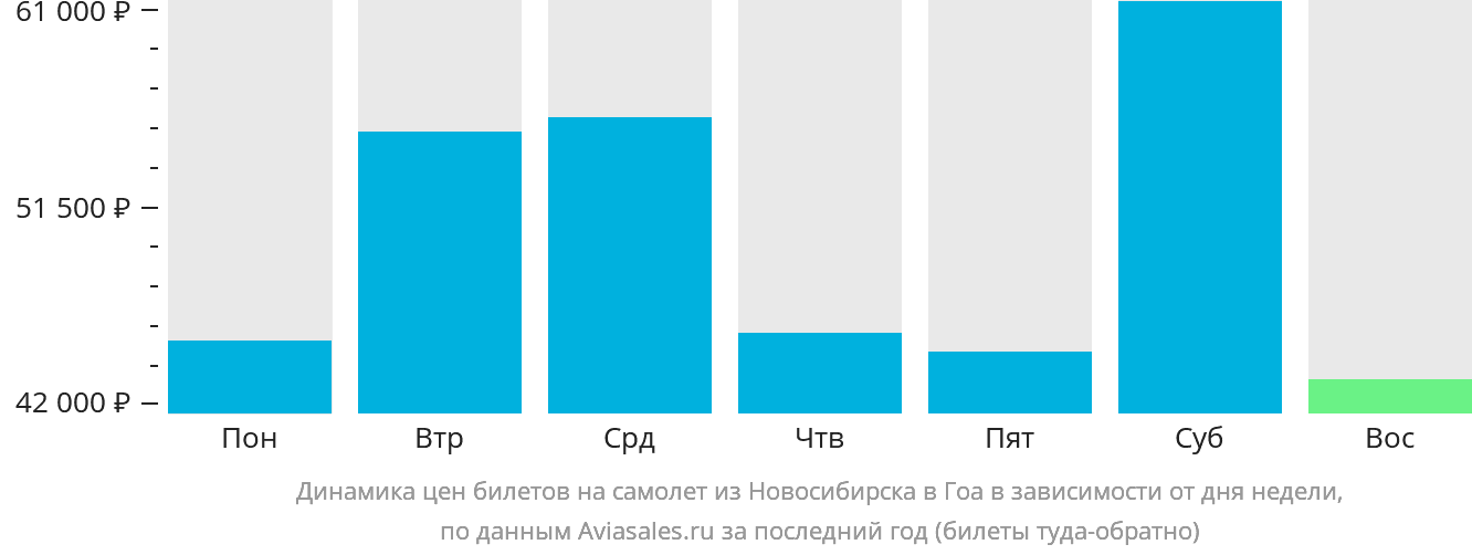 Динамика цен билетов на самолёт из Новосибирска в Гоа в зависимости от дня недели