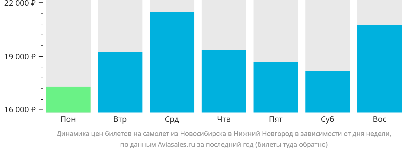 Динамика цен билетов на самолёт из Новосибирска в Нижний Новгород в зависимости от дня недели
