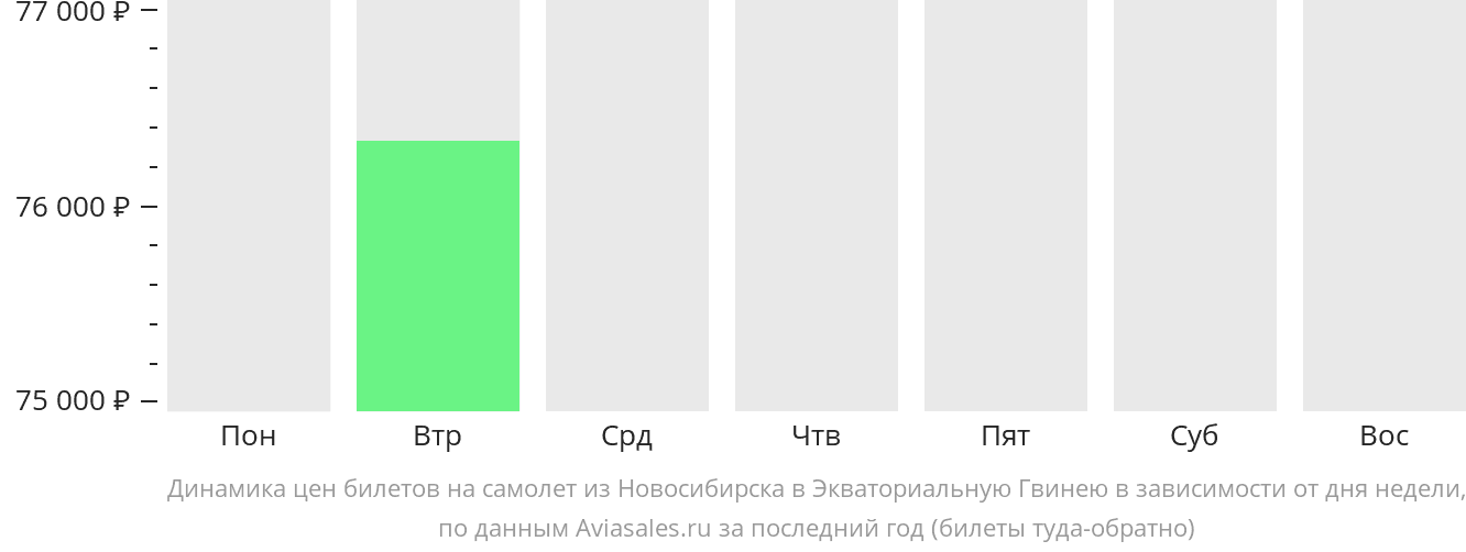 Динамика цен билетов на самолёт из Новосибирска в Экваториальную Гвинею в зависимости от дня недели